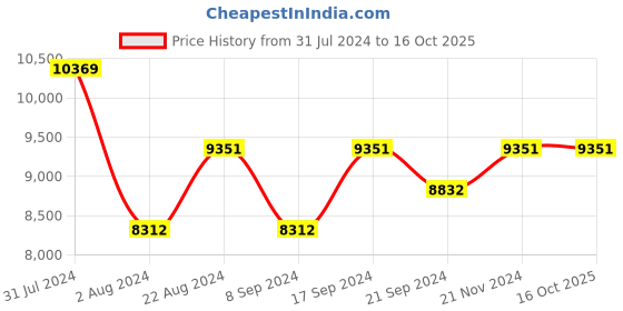 tatacliq.com Ray-Ban 0RB3611 Brown Highstreet Square Sunglasses - 60 mm ray-ban Price History Graph from 31 Jul 2024 to 16 Oct 2025