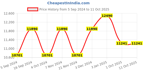 tatacliq.com Ray-Ban 0RB3611 Grey Gradient Highstreet Square Sunglasses - 60 mm ray-ban Price History Graph from 5 Sep 2024 to 10 Oct 2025