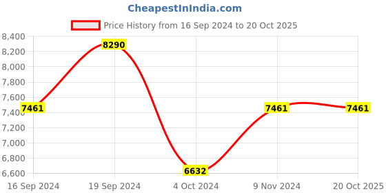 tatacliq.com Ray-Ban 0RB3612 Blue Youngster Round Sunglasses - 56 mm ray-ban Price History Graph from 16 Sep 2024 to 20 Oct 2025