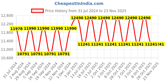 tatacliq.com Ray-Ban 0RB3625 Evolution Aviator ray-ban Price History Graph from 31 Jul 2024 to 22 Nov 2025