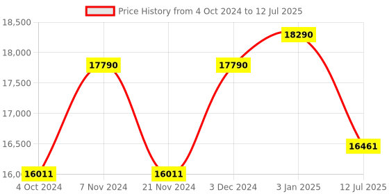 tatacliq.com Ray-Ban 0RB3625 Evolution Aviator ray-ban Price History Graph from 4 Oct 2024 to 12 Jul 2025