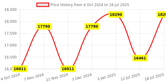 tatacliq.com Ray-Ban 0RB3625 Evolution Aviator ray-ban Price History Graph from 4 Oct 2024 to 12 Jul 2025