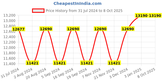 tatacliq.com Ray-Ban 0RB3625 Evolution Aviator ray-ban Price History Graph from 31 Jul 2024 to 8 Oct 2025