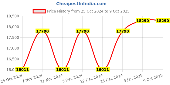 tatacliq.com Ray-Ban 0RB3625 Evolution Aviator ray-ban Price History Graph from 25 Oct 2024 to 7 Oct 2025