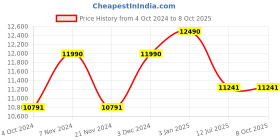 tatacliq.com Ray-Ban 0RB3625 Evolution Aviator ray-ban Price History Graph from 4 Oct 2024 to 8 Oct 2025