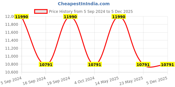 tatacliq.com Ray-Ban 0RB3625 Evolution Aviator ray-ban Price History Graph from 5 Sep 2024 to 4 Dec 2025