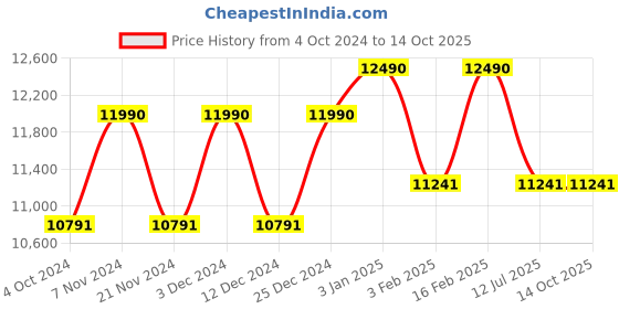 tatacliq.com Ray-Ban 0RB3636 Evolution Aviator ray-ban Price History Graph from 4 Oct 2024 to 14 Oct 2025