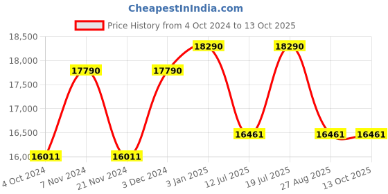 tatacliq.com Ray-Ban 0RB3636 Evolution Aviator ray-ban Price History Graph from 4 Oct 2024 to 13 Oct 2025