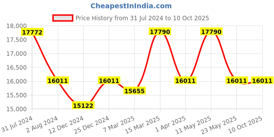 tatacliq.com Ray-Ban 0RB3637 Evolution Round Sunglasses ray-ban Price History Graph from 31 Jul 2024 to 9 Oct 2025