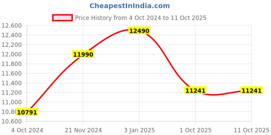 tatacliq.com Ray-Ban 0RB3637 Evolution Round Sunglasses ray-ban Price History Graph from 4 Oct 2024 to 11 Oct 2025