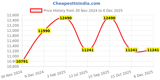 tatacliq.com Ray-Ban 0RB3647N Bottle Green Icons Round Sunglasses - 52 mm ray-ban Price History Graph from 30 Nov 2024 to 5 Dec 2025