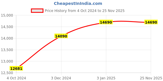 tatacliq.com Ray-Ban 0RB3647N Dark Brown Polarized Icons Round Sunglasses - 51 mm ray-ban Price History Graph from 4 Oct 2024 to 25 Nov 2025