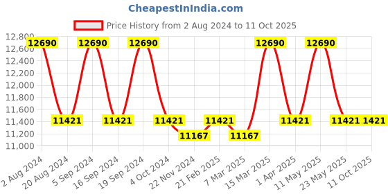 tatacliq.com Ray-Ban 0RB3648 Grey Havana Gradient The Marshal Round Sunglasses - 54 mm ray-ban Price History Graph from 2 Aug 2024 to 10 Oct 2025