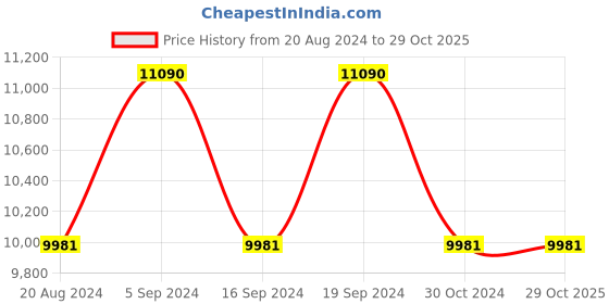 tatacliq.com Ray-Ban 0RB3648 Grey The Marshal Beveled Sunglasses - 54 mm ray-ban Price History Graph from 20 Aug 2024 to 28 Oct 2025