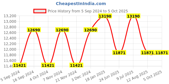 tatacliq.com Ray-Ban 0RB3648M Grey Gradient The Marshal II Round Sunglasses - 55 mm ray-ban Price History Graph from 5 Sep 2024 to 4 Oct 2025