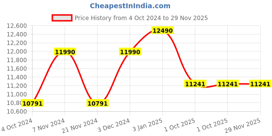 tatacliq.com Ray-Ban 0RB3648M92393152 Green UV Protected Evolution Aviator Sunglasses ray-ban Price History Graph from 4 Oct 2024 to 29 Nov 2025