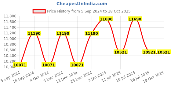 tatacliq.com Ray-Ban 0RB3663 Blue Gradient Highstreet Square Sunglasses - 60 mm ray-ban Price History Graph from 5 Sep 2024 to 18 Oct 2025