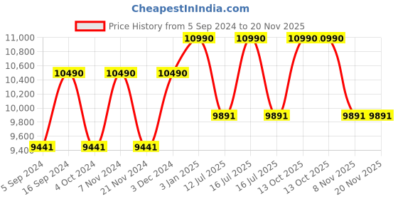 tatacliq.com Ray-Ban 0RB3663 Bottle Green Highstreet Square Sunglasses - 60 mm ray-ban Price History Graph from 5 Sep 2024 to 20 Nov 2025
