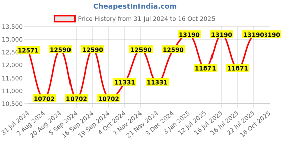tatacliq.com Ray-Ban 0RB3663 Brown Polarized Highstreet Square Sunglasses - 60 mm ray-ban Price History Graph from 31 Jul 2024 to 15 Oct 2025
