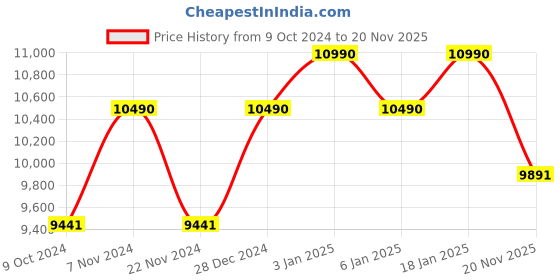 tatacliq.com Ray-Ban 0RB3663 Green Highstreet Square Sunglasses - 60 mm ray-ban Price History Graph from 9 Oct 2024 to 20 Nov 2025