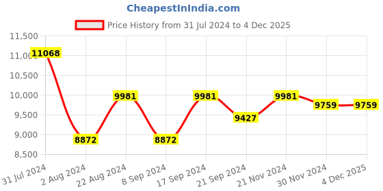 tatacliq.com Ray-Ban 0RB3664 Grey Active Lifestyle Square Sunglasses - 50 mm ray-ban Price History Graph from 31 Jul 2024 to 3 Dec 2025