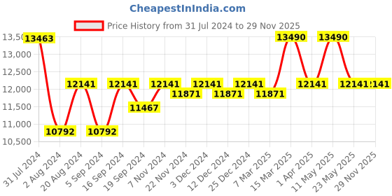tatacliq.com Ray-Ban 0RB3664CH Gold Chromance Square Sunglasses - 50 mm ray-ban Price History Graph from 31 Jul 2024 to 29 Nov 2025