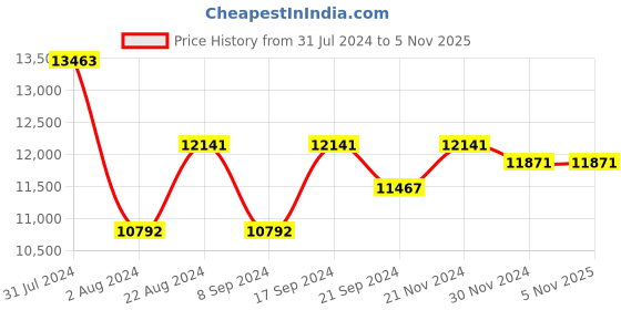 tatacliq.com Ray-Ban 0RB3664CH Photo Red Chromance Square Sunglasses - 50 mm ray-ban Price History Graph from 31 Jul 2024 to 4 Nov 2025