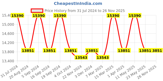 tatacliq.com Ray-Ban 0RB3664CH Silver Chromance Square Sunglasses - 50 mm ray-ban Price History Graph from 31 Jul 2024 to 26 Nov 2025