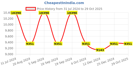 tatacliq.com Ray-Ban 0RB3671 Green Active Lifestyle Rectangular Sunglasses - 60 mm ray-ban Price History Graph from 31 Jul 2024 to 28 Oct 2025