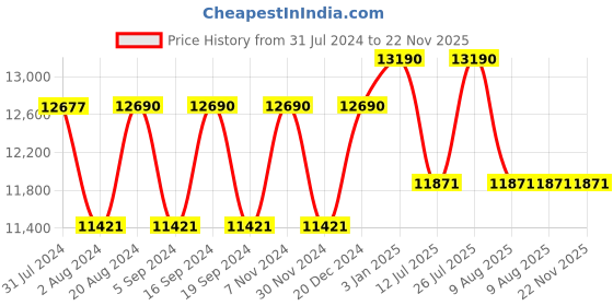 tatacliq.com Ray-Ban 0RB3672 Brown Polarized Highstreet Square Sunglasses - 60 mm ray-ban Price History Graph from 31 Jul 2024 to 22 Nov 2025