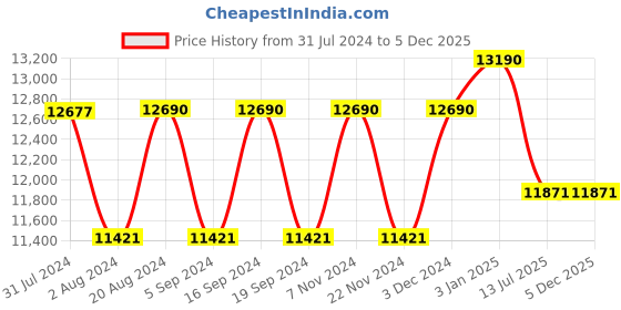 tatacliq.com Ray-Ban 0RB3672 Light Green Polarized Highstreet Square Sunglasses - 60 mm ray-ban Price History Graph from 31 Jul 2024 to 5 Dec 2025