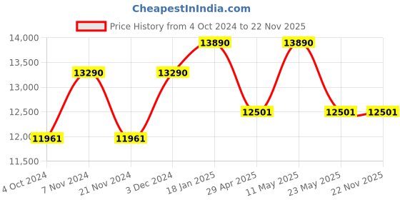 tatacliq.com Ray-Ban 0RB3675 Blue  Aviator - 58 mm ray-ban Price History Graph from 4 Oct 2024 to 22 Nov 2025