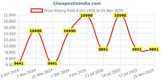 tatacliq.com Ray-Ban 0RB3675 Green Casual Classic Aviator - 58 mm ray-ban Price History Graph from 4 Oct 2024 to 24 Nov 2025
