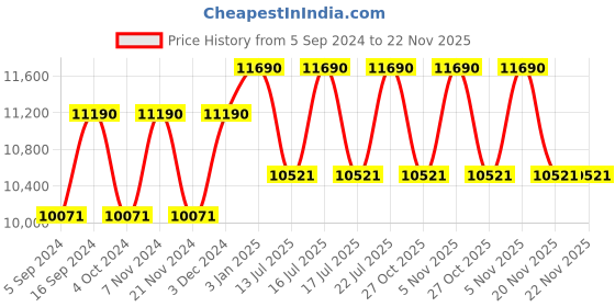 tatacliq.com Ray-Ban 0RB3675 Light Blue Aviator - 58 mm ray-ban Price History Graph from 5 Sep 2024 to 22 Nov 2025