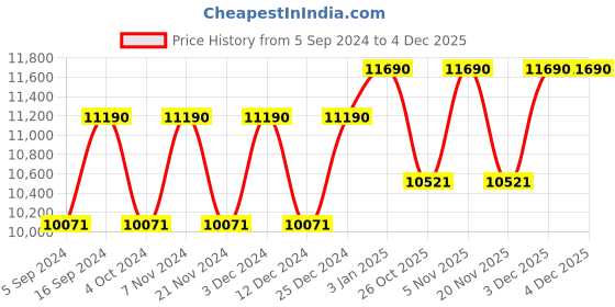 tatacliq.com Ray-Ban 0RB3675 Light Brown Aviator - 58 mm ray-ban Price History Graph from 5 Sep 2024 to 2 Dec 2025