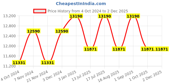 tatacliq.com Ray-Ban 0RB3675 Light Grey Casual Classic Aviator - 58 mm ray-ban Price History Graph from 4 Oct 2024 to 30 Nov 2025