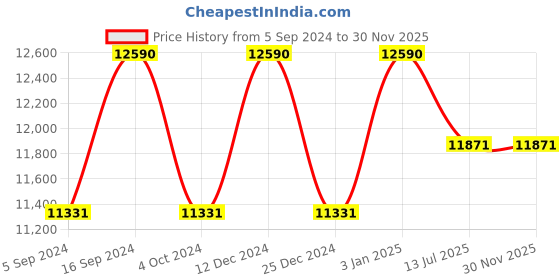 tatacliq.com Ray-Ban 0RB3675 Moss Green Casual Classic Aviator - 58 mm ray-ban Price History Graph from 5 Sep 2024 to 30 Nov 2025