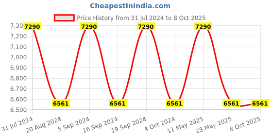 tatacliq.com Ray-Ban 0RB3676I Brown Gradient Icons Square Sunglasses - 54 mm ray-ban Price History Graph from 31 Jul 2024 to 7 Oct 2025