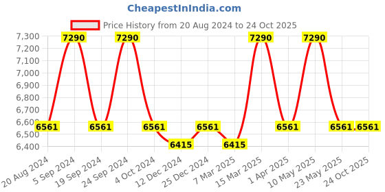 tatacliq.com Ray-Ban 0RB3677I Grey Gradient Active Lifestyle Rectangular Sunglasses - 59 mm ray-ban Price History Graph from 20 Aug 2024 to 22 Oct 2025
