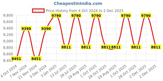 tatacliq.com Ray-Ban 0RB3681 Dark Brown  Round Sunglasses - 50 mm ray-ban Price History Graph from 4 Oct 2024 to 2 Dec 2025