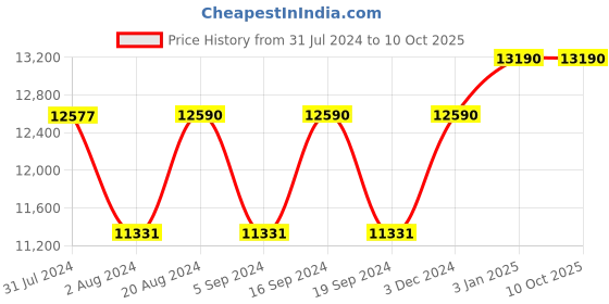 tatacliq.com Ray-Ban 0RB3683 Moss Green  Aviator - 56 mm ray-ban Price History Graph from 31 Jul 2024 to 10 Oct 2025