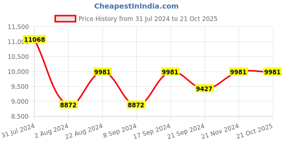 tatacliq.com Ray-Ban 0RB3684 Light Blue Liteforce Rectangular Sunglasses - 58 mm ray-ban Price History Graph from 31 Jul 2024 to 21 Oct 2025