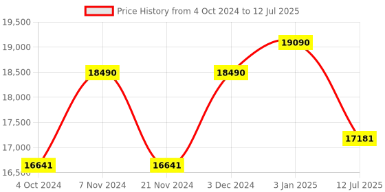 tatacliq.com Ray-Ban 0RB3686 Performance Square Sunglasses ray-ban Price History Graph from 4 Oct 2024 to 12 Jul 2025