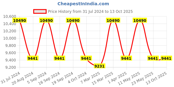 tatacliq.com Ray-Ban 0RB3687 Essentials Square Sunglasses ray-ban Price History Graph from 31 Jul 2024 to 13 Oct 2025