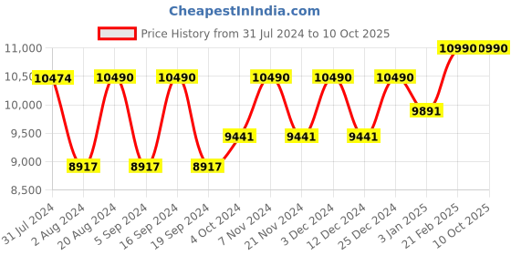 tatacliq.com Ray-Ban 0RB3687 Essentials Square Sunglasses ray-ban Price History Graph from 31 Jul 2024 to 9 Oct 2025