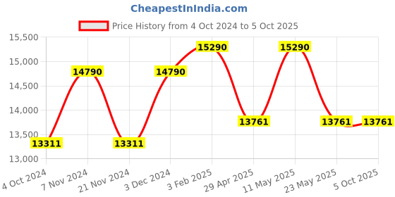 tatacliq.com Ray-Ban 0RB3688 Core Square Sunglasses ray-ban Price History Graph from 4 Oct 2024 to 5 Oct 2025