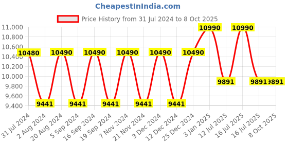 tatacliq.com Ray-Ban 0RB3688 Core Square Sunglasses ray-ban Price History Graph from 31 Jul 2024 to 7 Oct 2025
