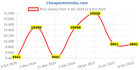 tatacliq.com Ray-Ban 0RB3688 Core Square Sunglasses ray-ban Price History Graph from 4 Oct 2024 to 8 Oct 2025