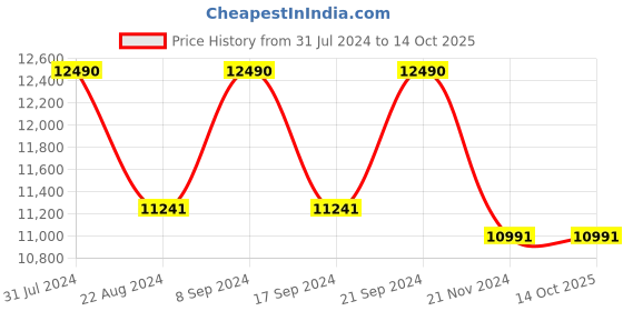 tatacliq.com Ray-Ban 0RB3689 Blue Polarized Icons Aviator - 55 mm ray-ban Price History Graph from 31 Jul 2024 to 14 Oct 2025