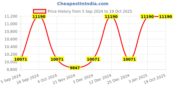 tatacliq.com Ray-Ban 0RB3689 Bottle Green Icons Aviator - 55 mm ray-ban Price History Graph from 5 Sep 2024 to 18 Oct 2025